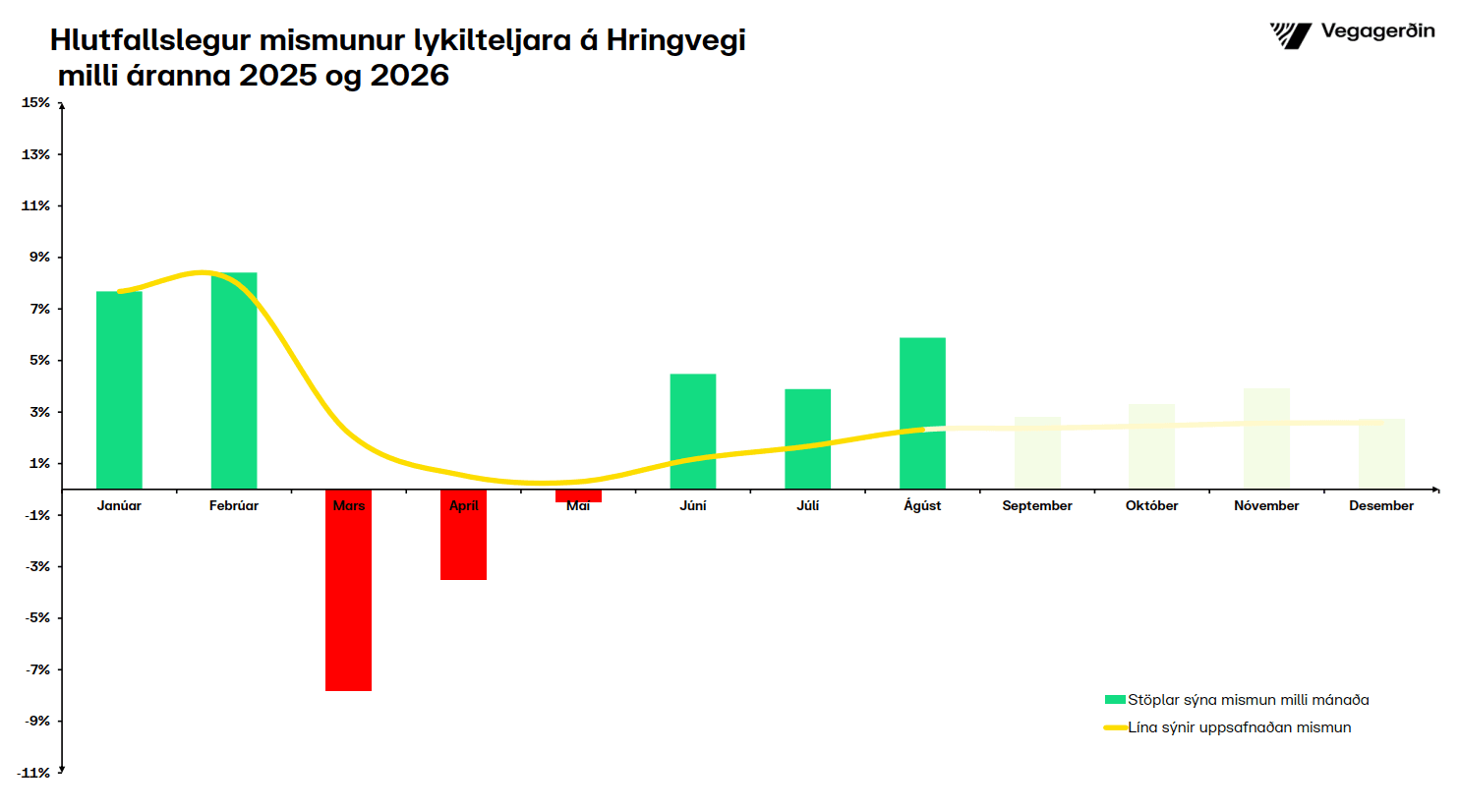 Hringvegur-hlutfall-ágúst