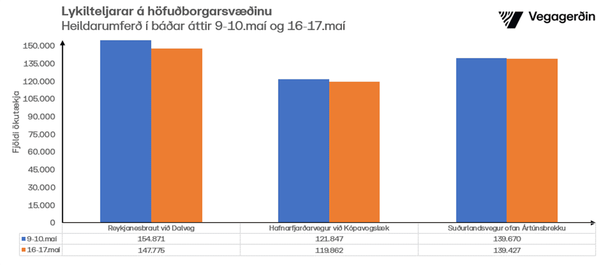 Lykilteljarar á höfuðborgarsvæðinu