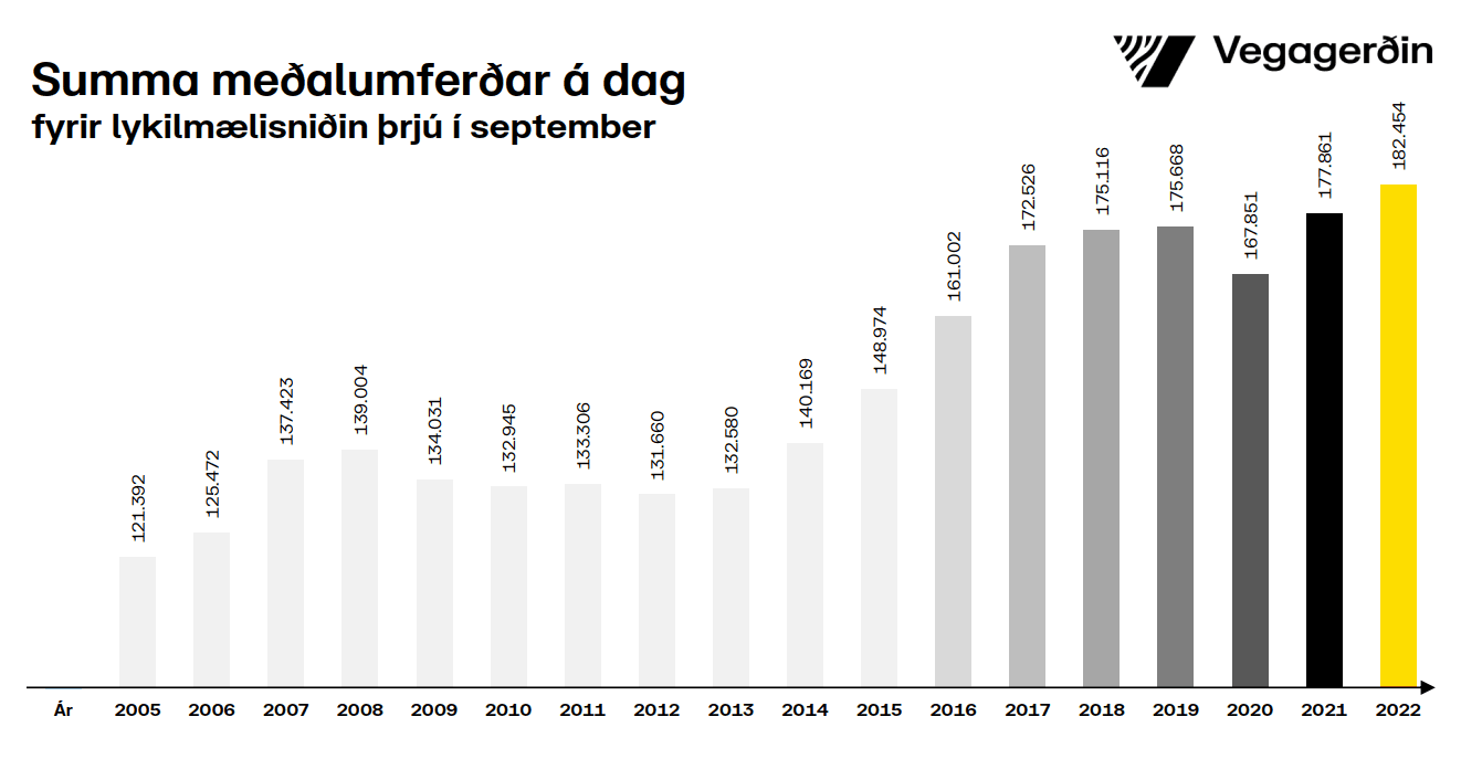 Umferðin samanlagt