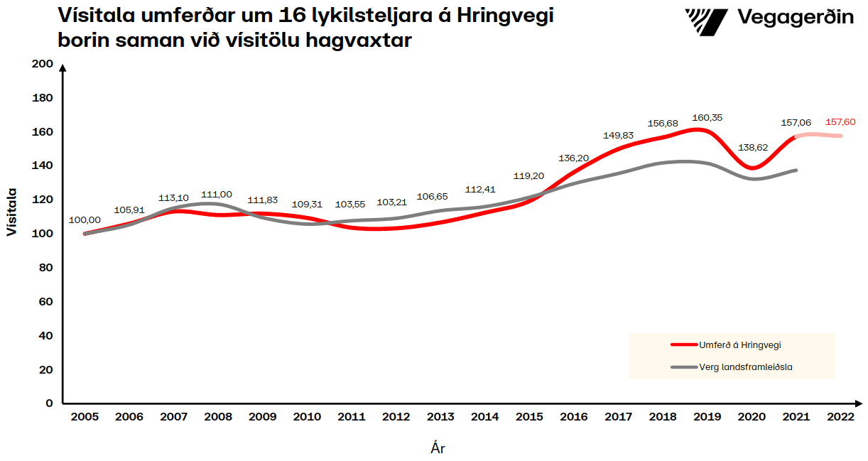 Umferðin vísitala
