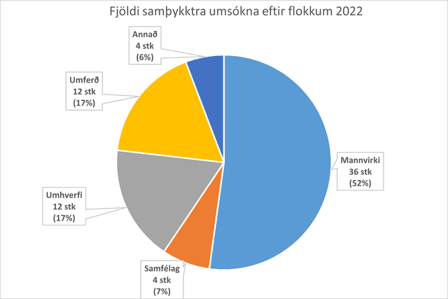 Fjöldi samþykktra umsókna 2022 eftir flokkum