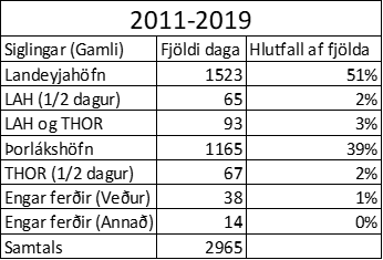 Nýting Landeyjahafnar (Herjólfur III)