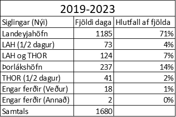 Nýting Landeyjahafnar ( Herjólfur IV)