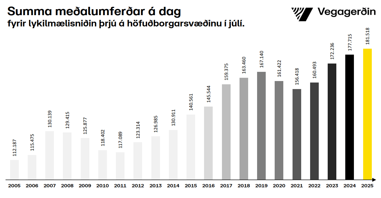 Höfuðborgarsvæðið-samanlagt-júlí