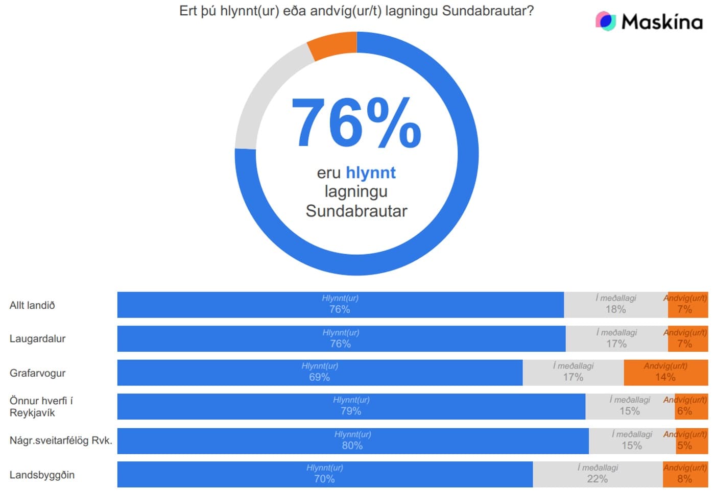 Viðhorfskönnun vegna lagningar Sundabrautar