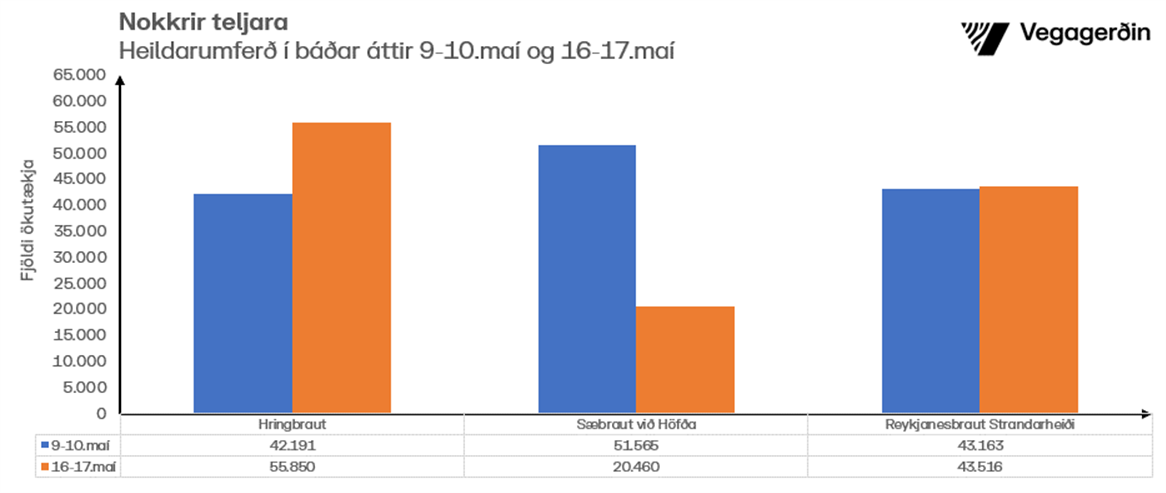 Heildarumferð í báðar áttir 9-10.maí og 16-17.maí