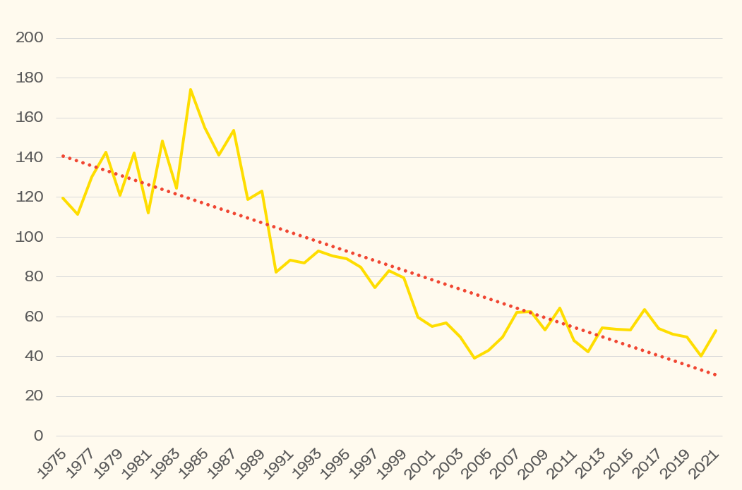 Mynd 6. Alvarlega slasaðir á hverja 100 þúsund íbúa í umferðinni 1975-2021.