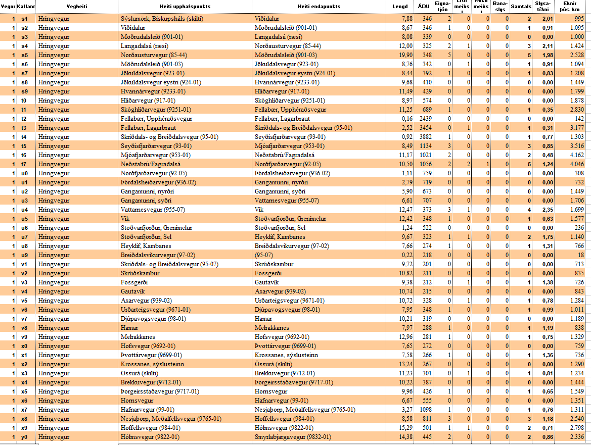 Slysatíðni á Austursvæði 2020