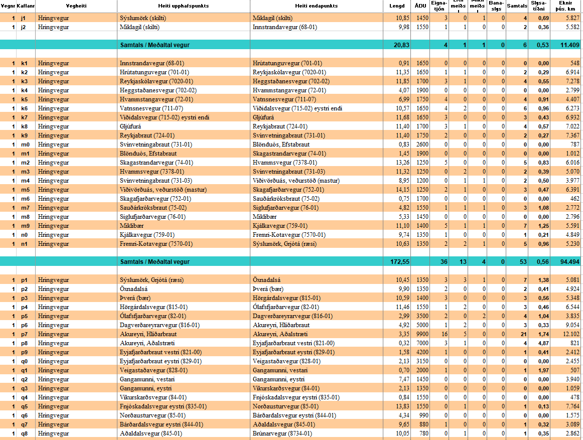 Slysatíðni á Norðursvæði 2021