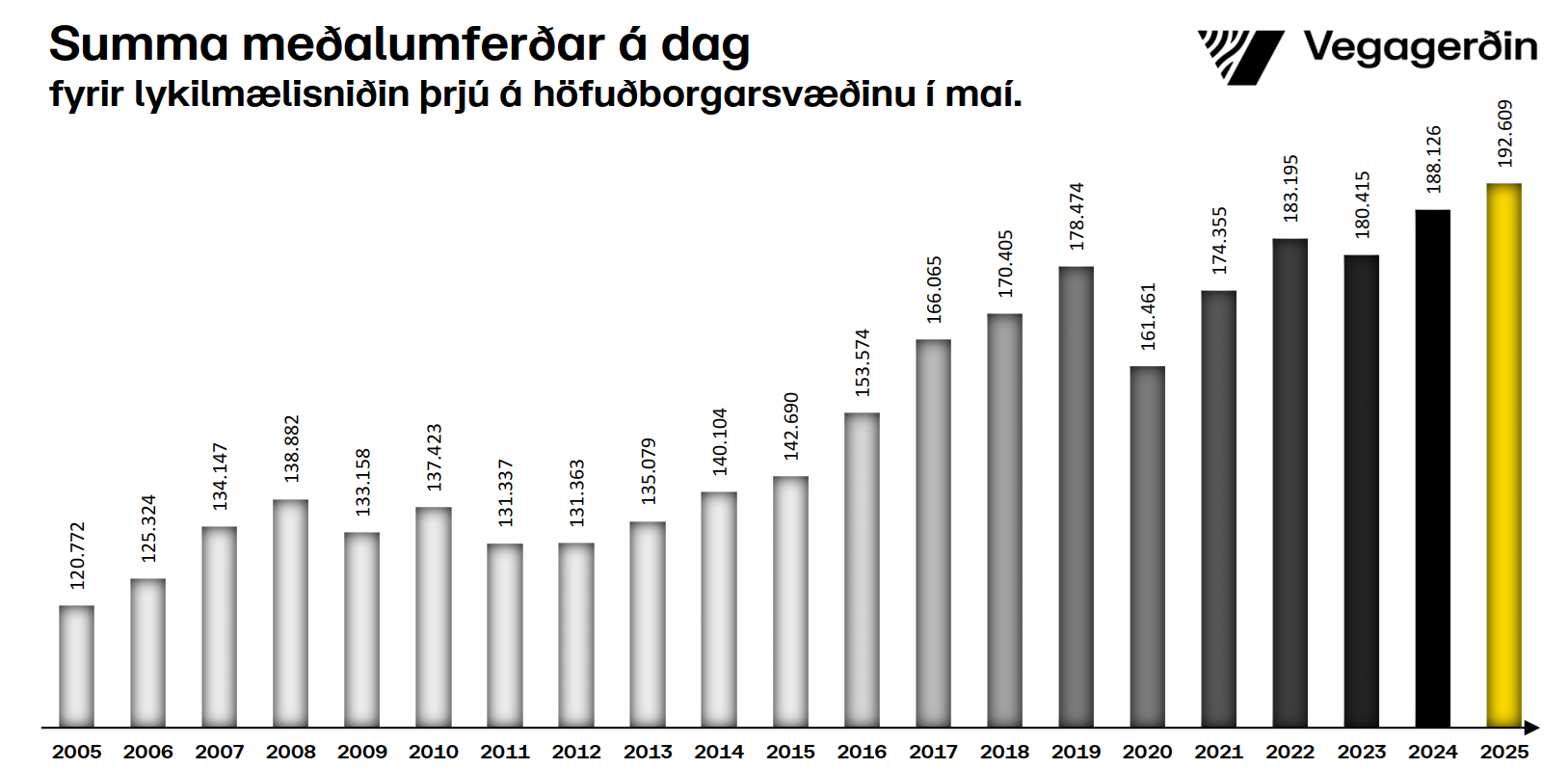 Umferðin á höfuðborgarsvæðinu í maí - samanlagt