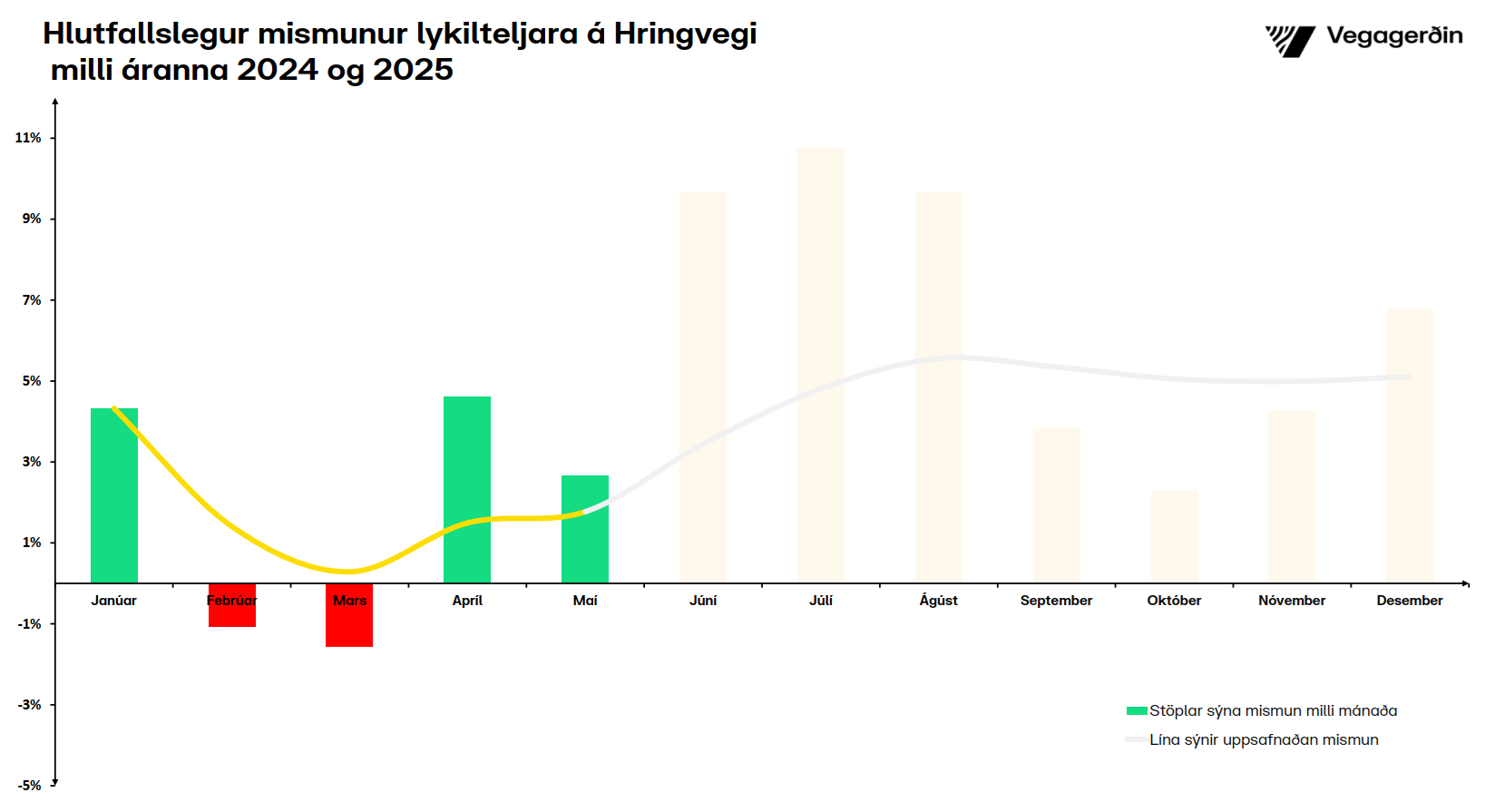 Umferðin - hlutfall
