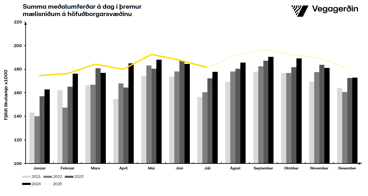 Höfuðborgarsvæðið-mánuðir-júlí