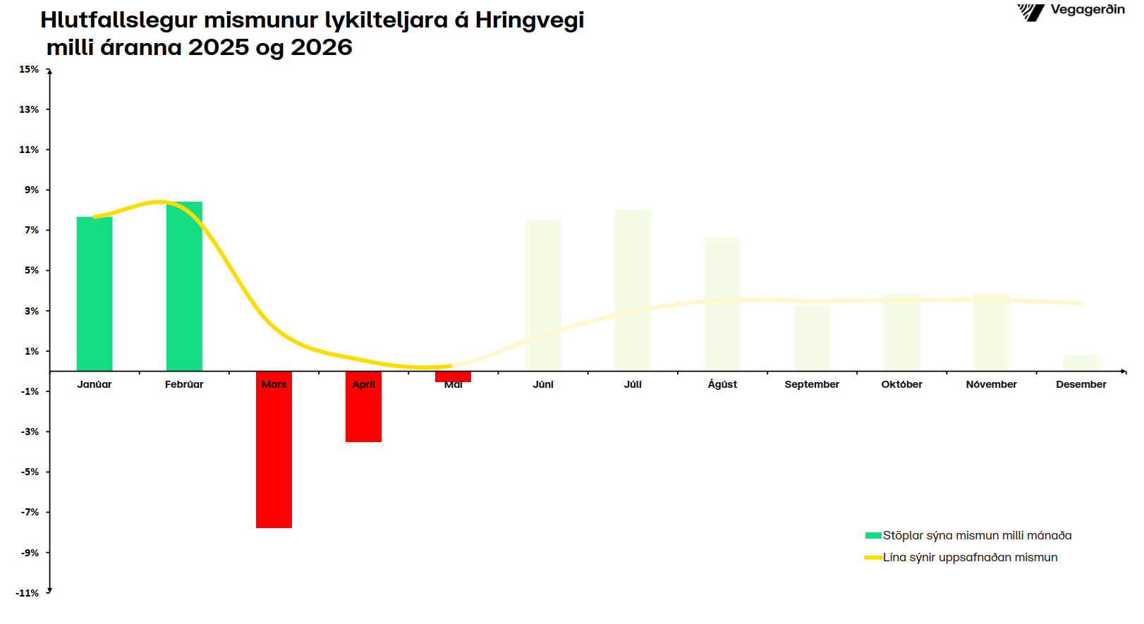 Hringvegur-hlutfall-maí