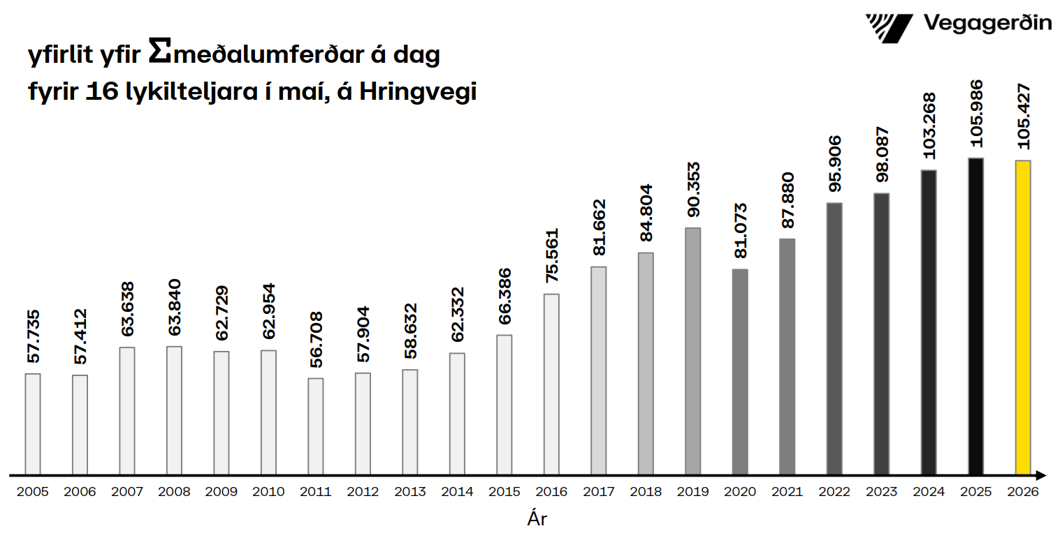 Hringvegur-samanlagt-maí