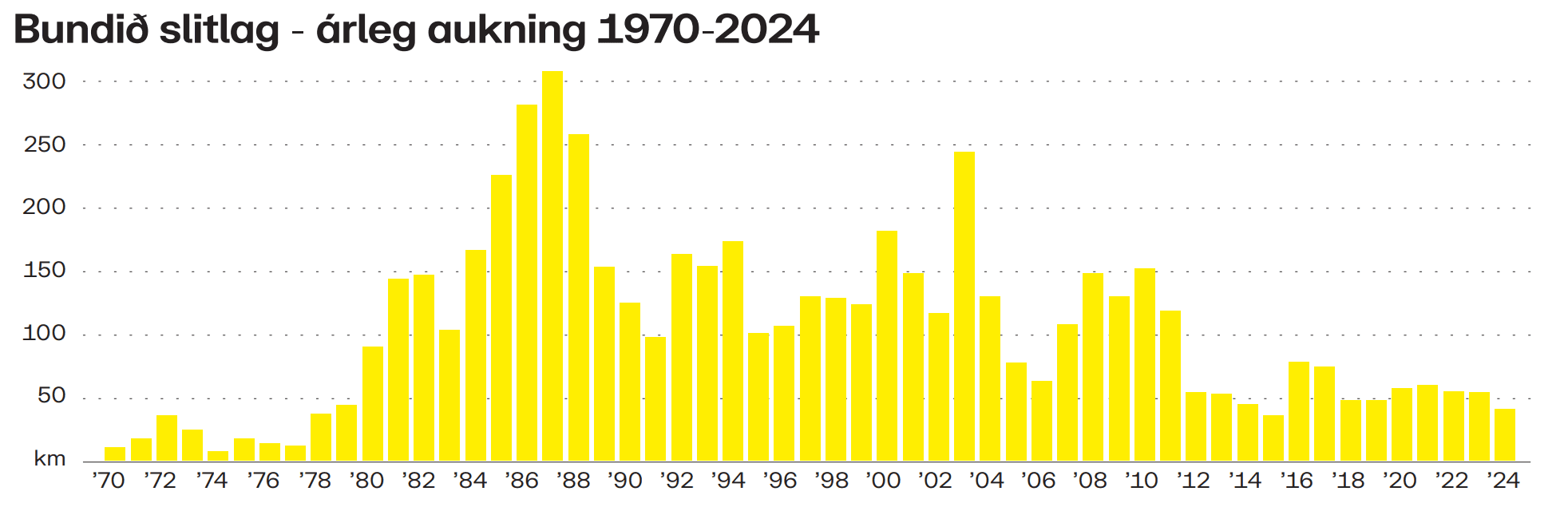 Bundið slitlag, árleg aukning 1970-2024.