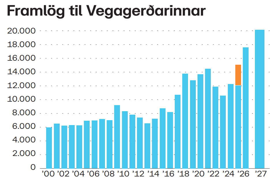 Framlög til Vegagerðarinnar.