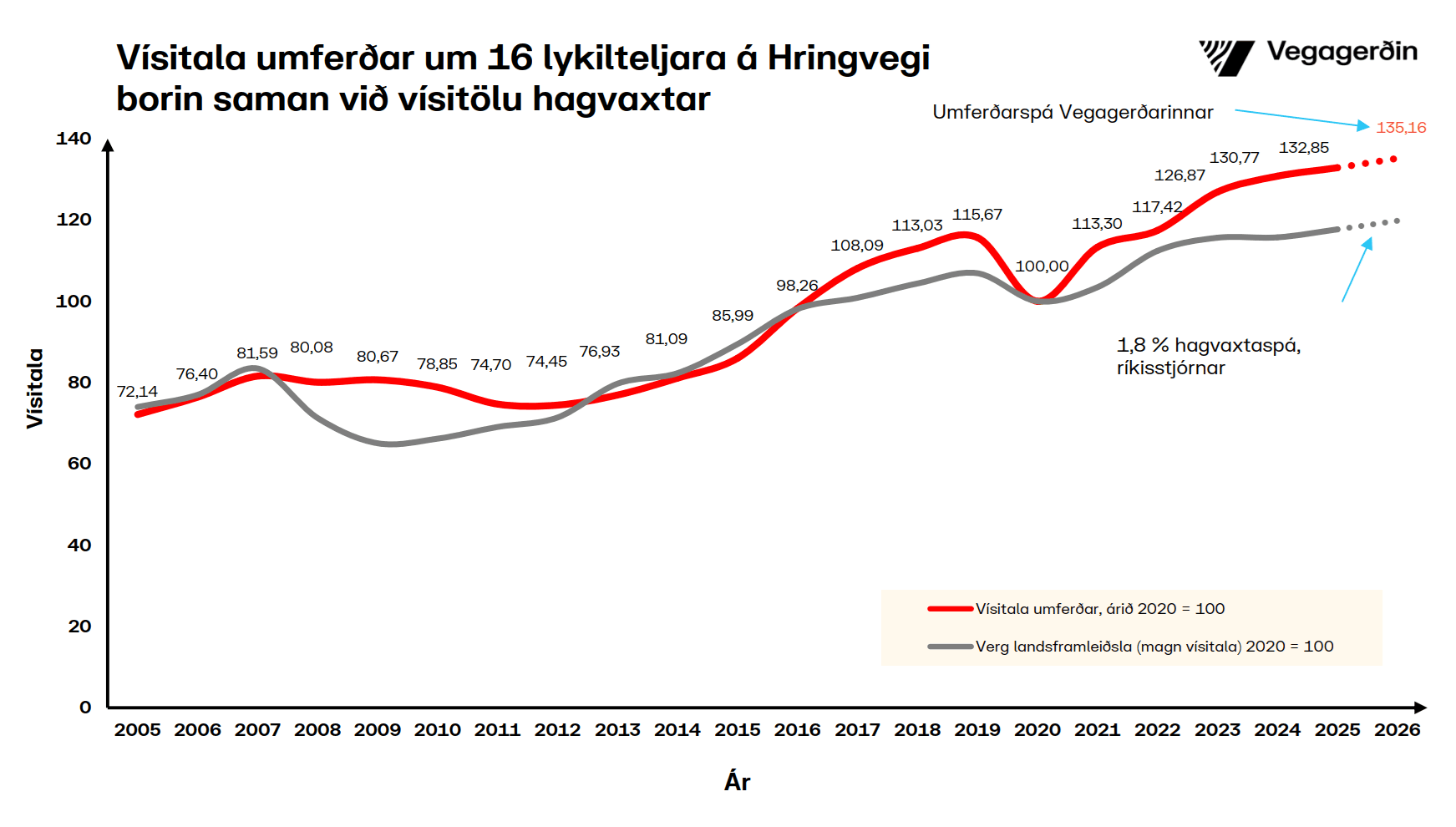 Hringvegur-vísitala-september