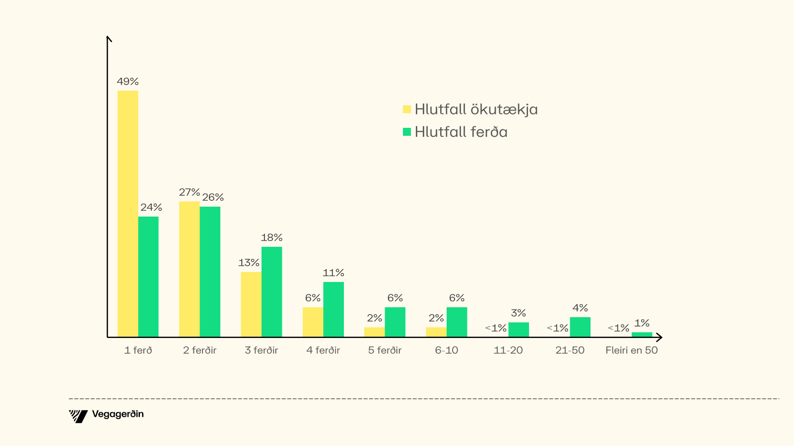 Hlutfall stórra ökutækja er um 15% af heildarumferðinni,