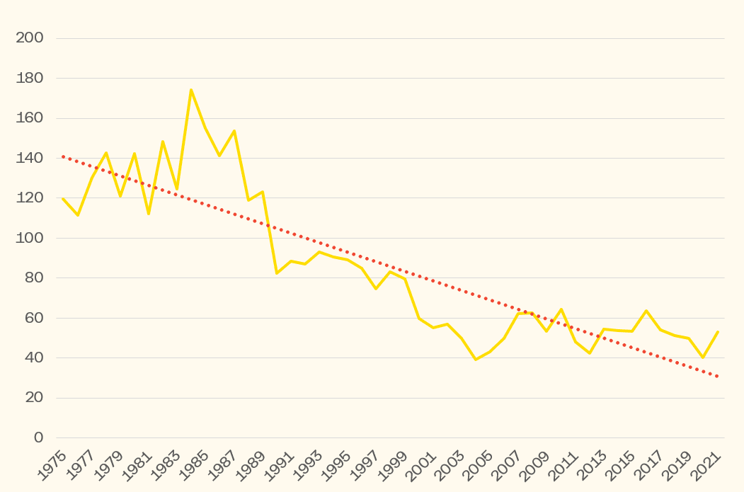 Mynd 6. Alvarlega slasaðir á hverja 100 þúsund íbúa í umferðinni 1975-2021.