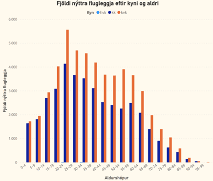 Fjöldi nýttra flugleggja eftir kyni og aldri.