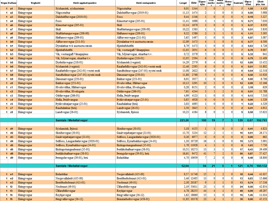 Mynd af excel skjalinu - slysatíðni 2018