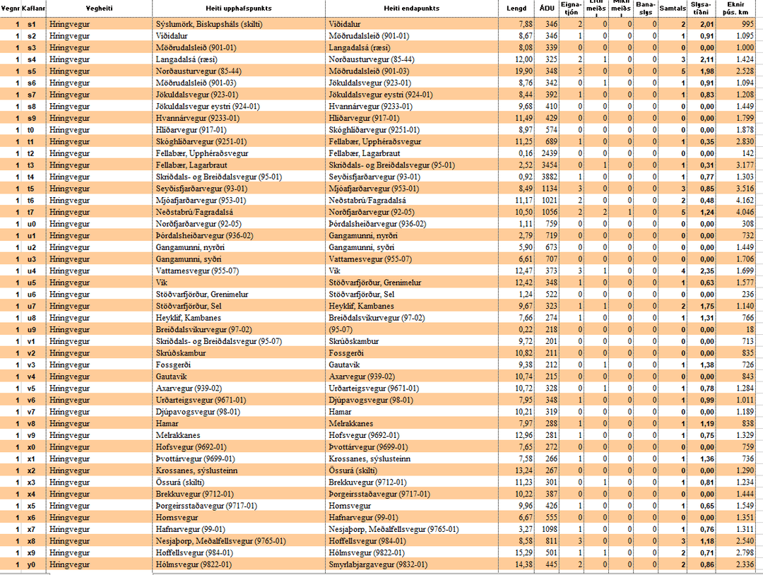 Slysatíðni á Austursvæði 2020