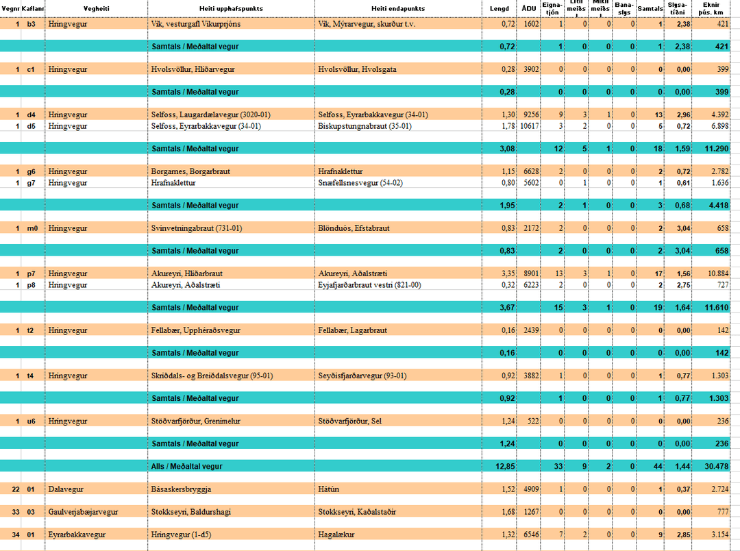Mynd af excel skjalinu slysatíðni utan höfuðborgarsvæði 2020