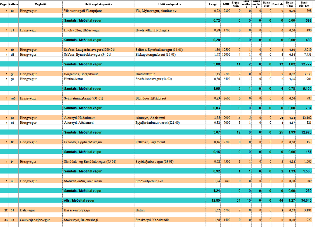 Mynd af excel skjalinu slysatíðni utan höfuðborgarsvæði