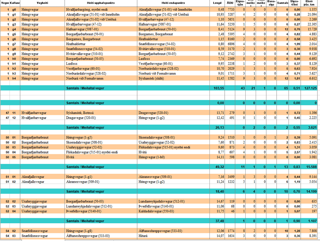 Mynd af excel skjalinu -vestursvæði- slysatíðni 2019