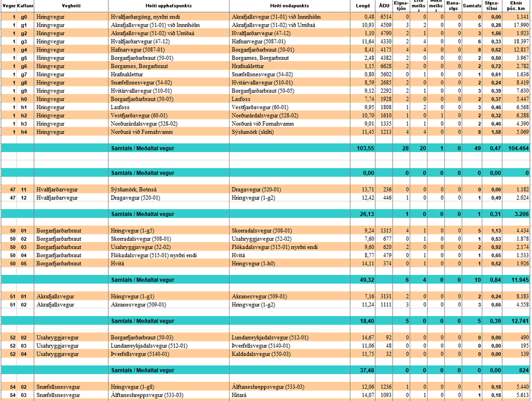 Mynd af excel skjalinu -vestursvæði- slysatíðni 2020