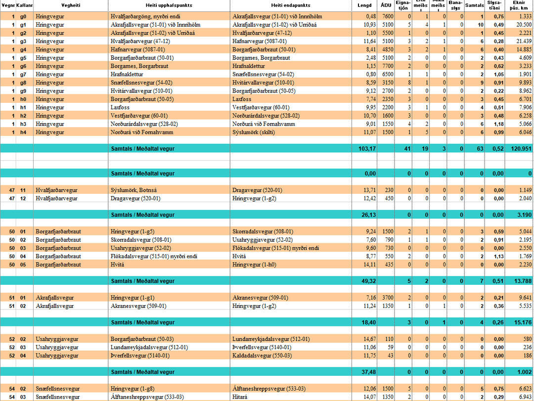 Mynd af excel skjalinu -vestursvæði- slysatíðni 2021png