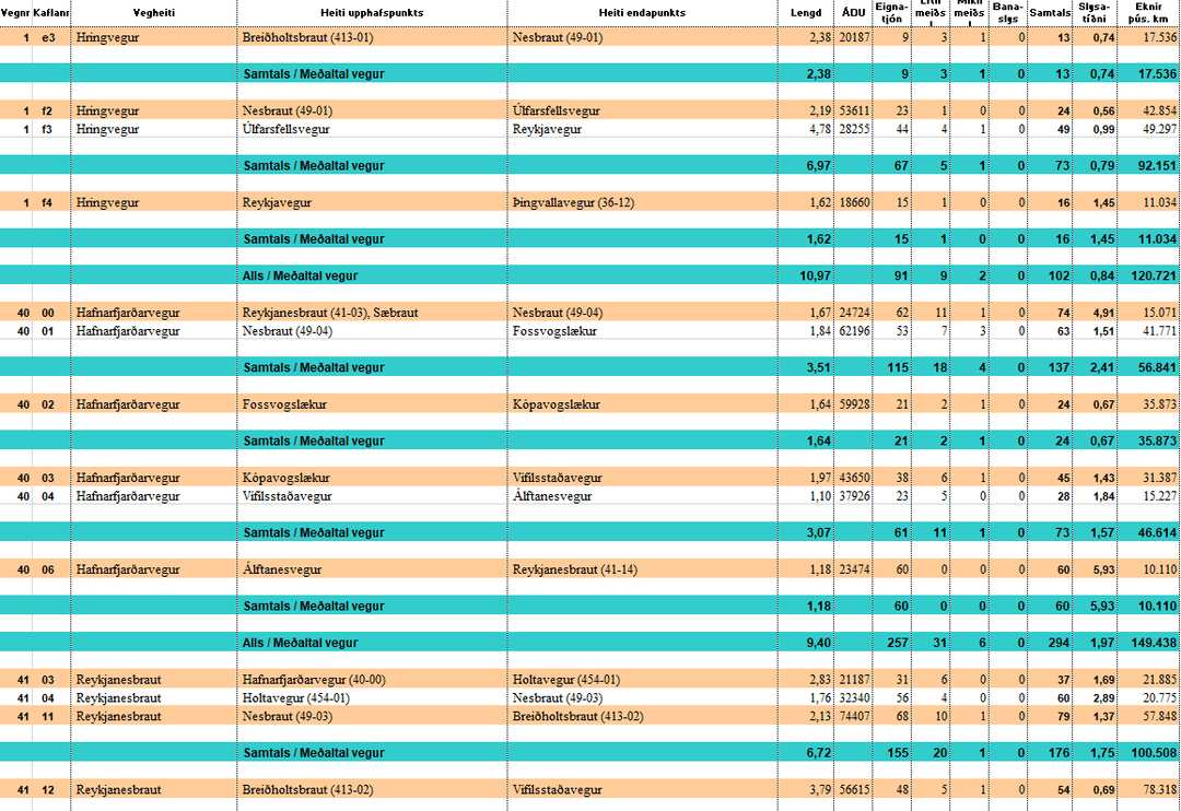 Skjámynd af excel skjalinu - slysatíðni á höfuðborgarsvæði 2018