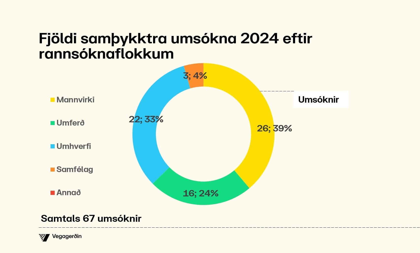 Fjöldi samþykktra umsókna 2024 eftir rannsóknarflokkum.
