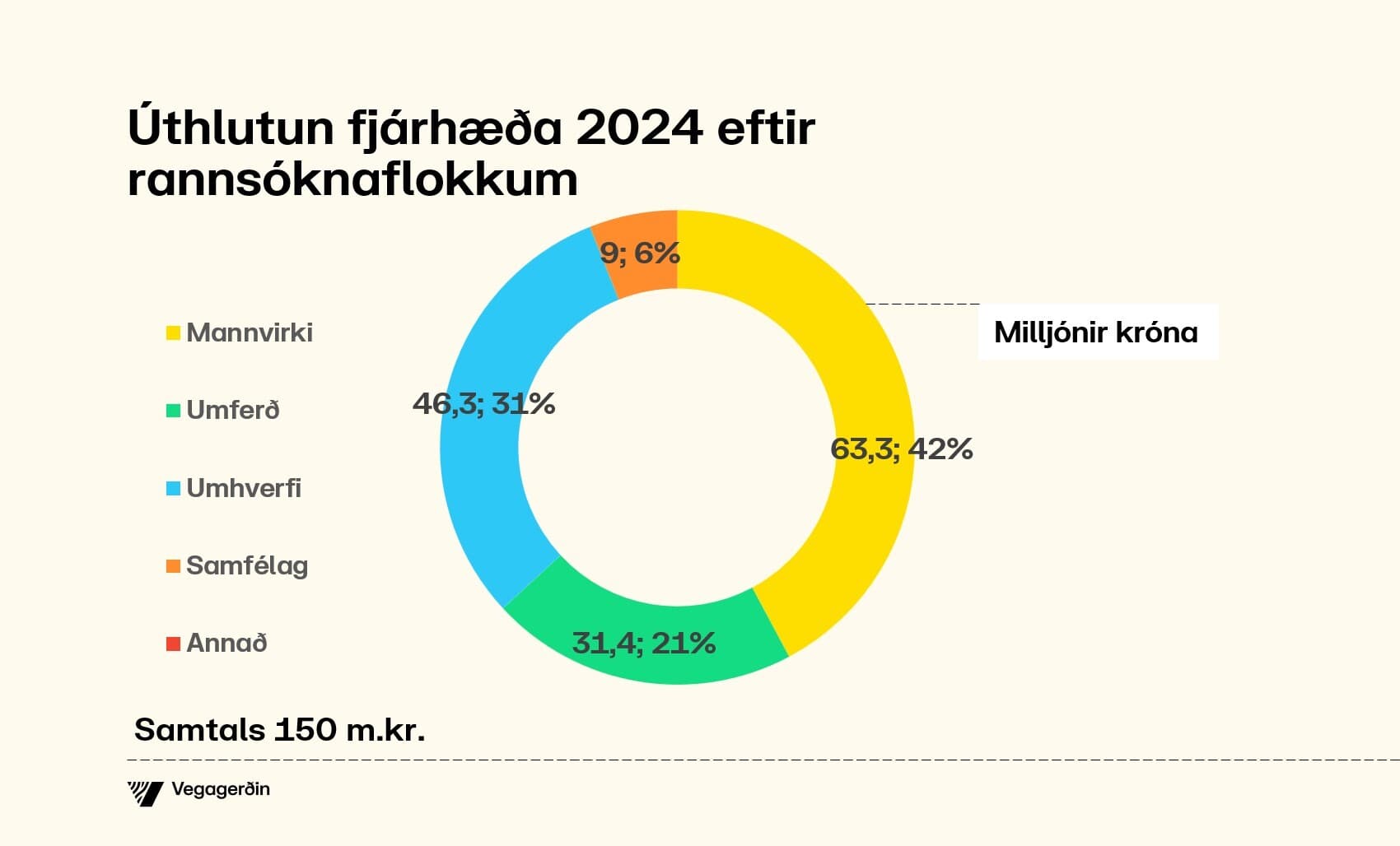 Úthlutun fjárhæða 2024 eftir rannsóknaflokkum.