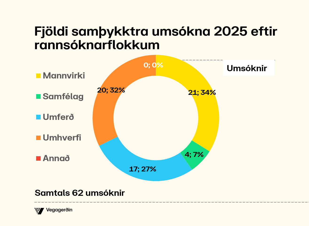 Fjöldi samþykktra umsókna 2025 eftir rannsóknarflokkum