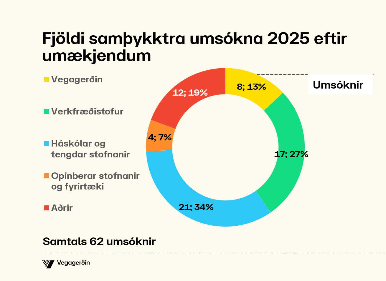 Fjöldi samþykktra umsókna 2025 eftir umækjendum