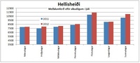 Hellisheiði 1. júlí - 29. júlí