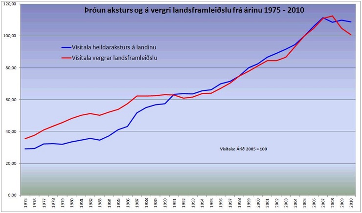 Akstur og hagvöxtur 1975 - 2010