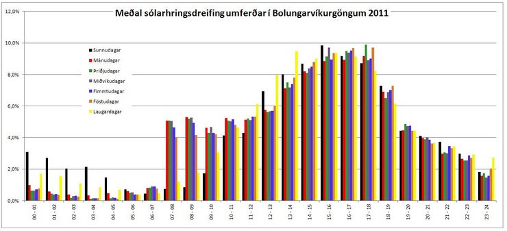 Bolungarvíkurgöng sólarhringsdreifing 2011