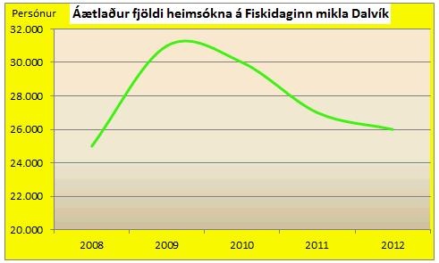 Fiskidagurinn mikli 2008 - 2012