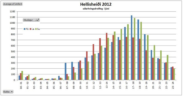 Hellisheiði sólarhringsdreifing í júní 2012