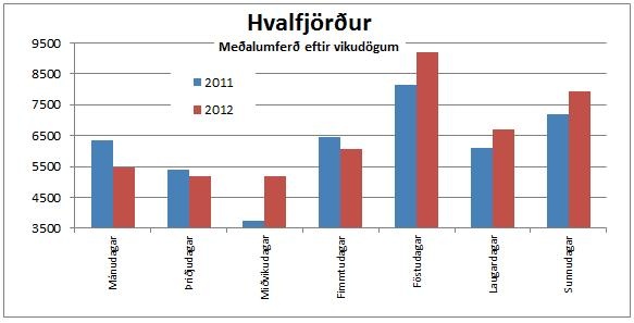 Hvalfjörður - umferðin 1. til 17. júní