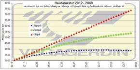 Umferðarspá 2012-2060 heildarakstur