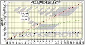 Umferðarspá 2012-2060