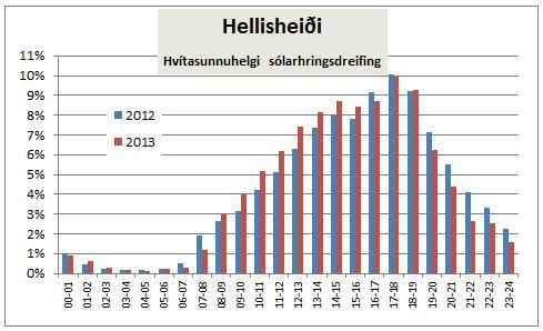 Hellisheiði-sólarhringsdreifing