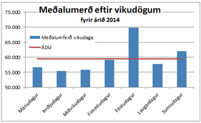 Meðalumferð eftir vikudögum 2014