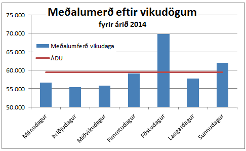 Meðalumferð eftir vikudögum 2014