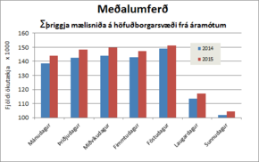 Meðalumferð í höfuðborginni skipta á vikudaga til júlí 2015