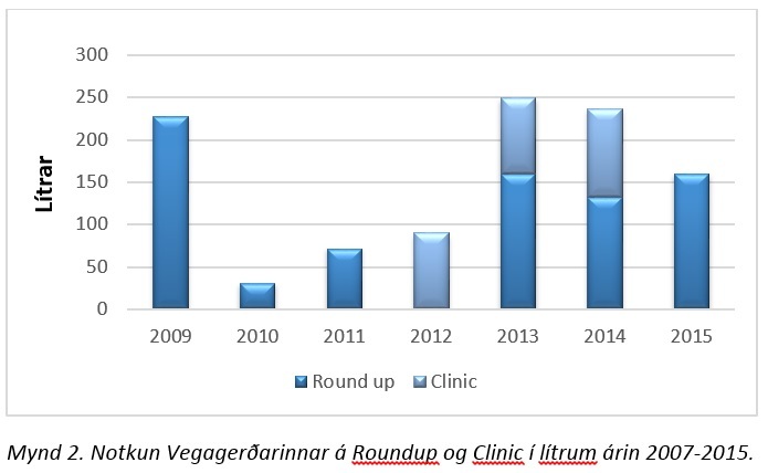 Roundup og Clinic notkun Vegagerðarinnar