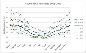 Vikumeðatöl kenniöldu 1958-2020.